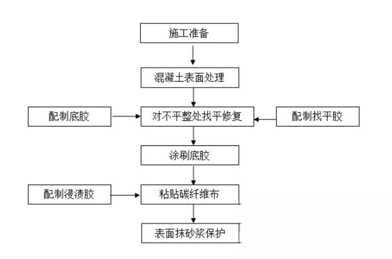 兰溪碳纤维加固的优势以及使用方法